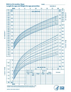 Boys Growth Chart 0-2 years(CDC)       